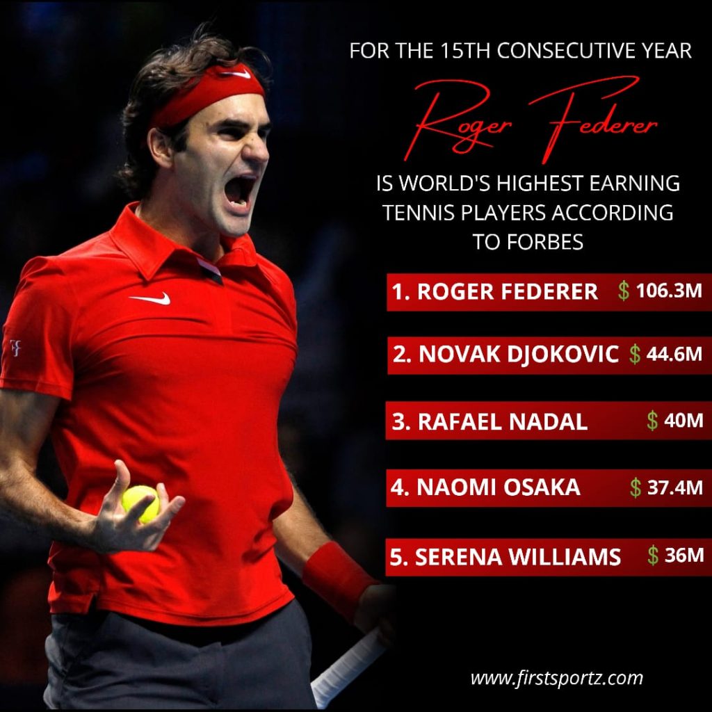 Roger Federer is the world's highest-paid athlete for the first time: Forbes 2 WhatsApp Image 2020 09 06 at 9.22.17 PM 1