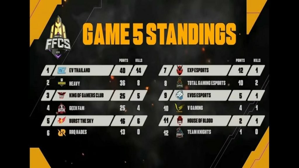 Garena Free Fire: FFCS 2020 Grand Finals Teams, Round Standings, and Complete Report 13 Round 5 1