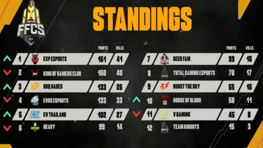 Garena Free Fire: FFCS 2020 Grand Finals Teams, Round Standings, and Complete Report 15 Final Standings