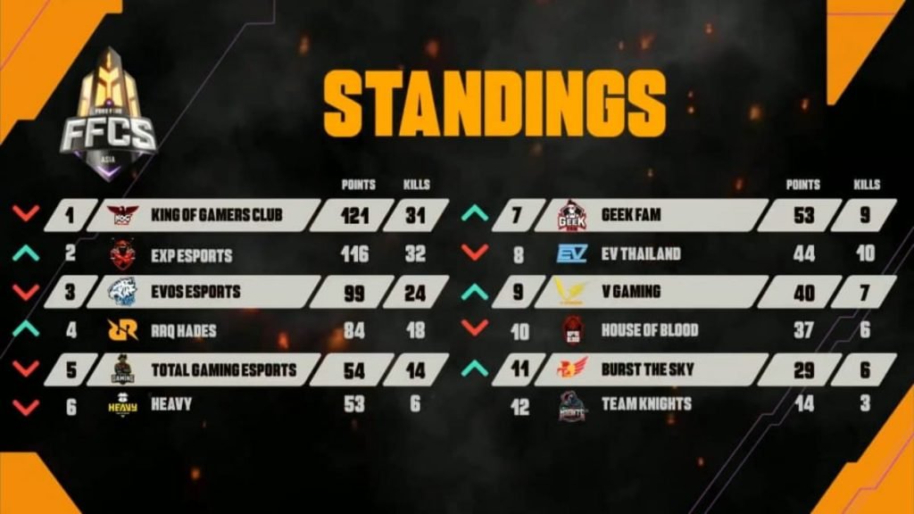 Garena Free Fire: FFCS 2020 Grand Finals Teams, Round Standings, and Complete Report 11 Game 4