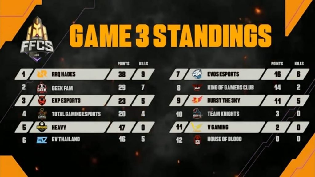 Garena Free Fire: FFCS 2020 Grand Finals Teams, Round Standings, and Complete Report 9 game 3