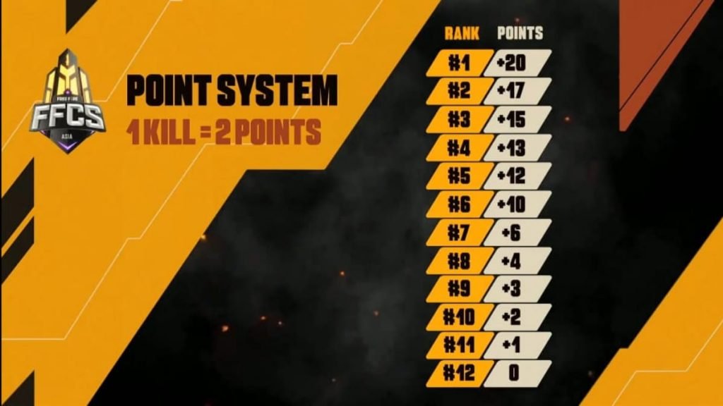 Garena Free Fire: FFCS 2020 Grand Finals Teams, Round Standings, and Complete Report 2 points