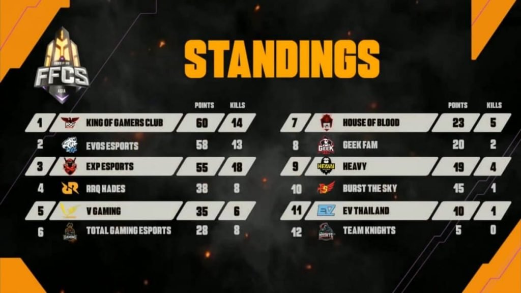 Garena Free Fire: FFCS 2020 Grand Finals Teams, Round Standings, and Complete Report 7 game 2