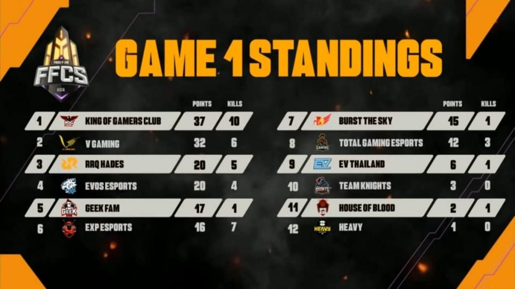 Garena Free Fire: FFCS 2020 Grand Finals Teams, Round Standings, and Complete Report 5 game 1