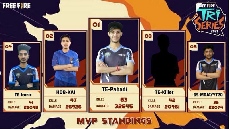 Free Fire Tri-Series 2021: Top 5 Players To Look Out For In The Finals