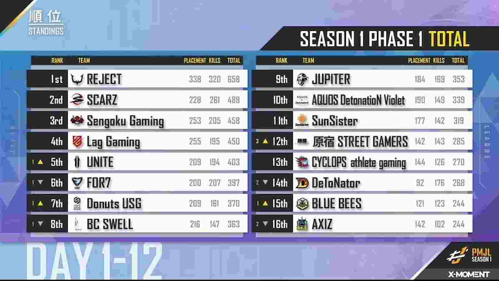 REJECT Crowned PMJL 2021 Season 1 Phase 1 Champion | PUBG Mobile 3 IMG 20210502 WA0018