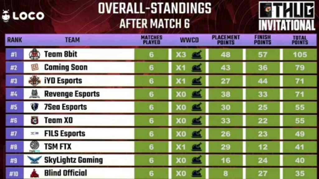 Thug BGMI Invitational Event: Team 8bit wins the tournament with 3 chicken dinners 2 Thug BGMI Invitational Event: Team 8bit wins the tournament with 3 chicken dinners
