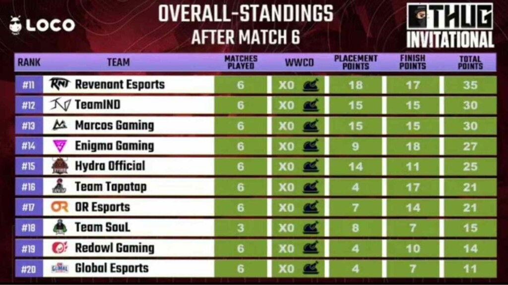 Thug BGMI Invitational Event: Team 8bit wins the tournament with 3 chicken dinners 3 Thug BGMI Invitational Event: Team 8bit wins the tournament with 3 chicken dinners
