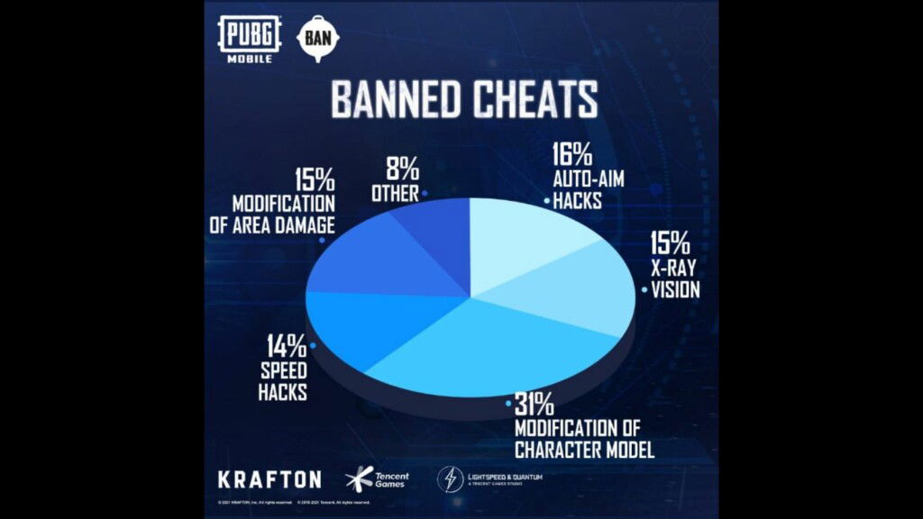 PUBG Mobile Bans 1,080,773 accounts for using hacks and cheats this week! 2 pubg mobile ban pan