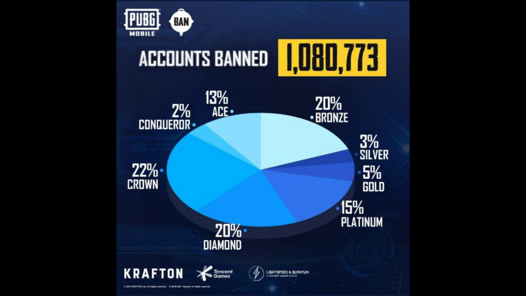 PUBG Mobile Bans 1,080,773 accounts for using hacks and cheats this week! 1 pubg mobile bans