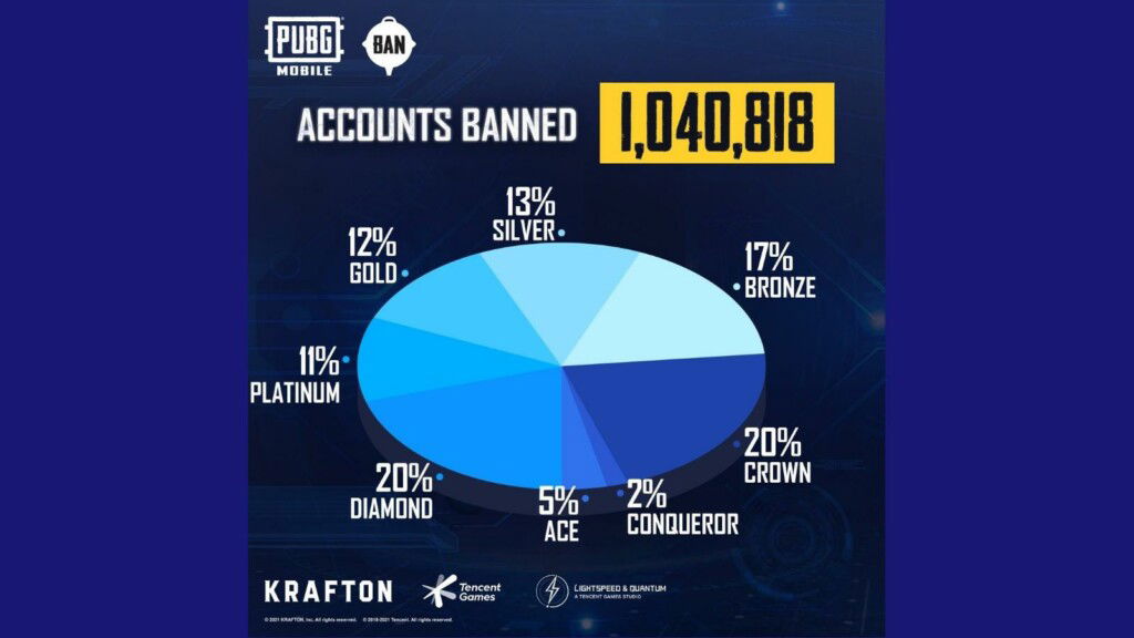 PUBG Mobile Ban Pan: The anti cheat system bans 1,040,818 accounts for using hacks this week 1 PUBG Mobile Ban Pan: The anti cheat system bans 1,040,818 accounts for using hacks this week