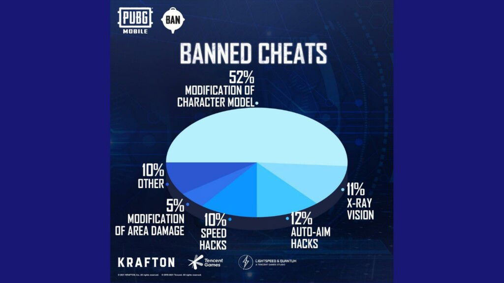PUBG Mobile Ban Pan: The anti cheat system bans 1,040,818 accounts for using hacks this week 2 PUBG Mobile Ban Pan: The anti cheat system bans 1,040,818 accounts for using hacks this week