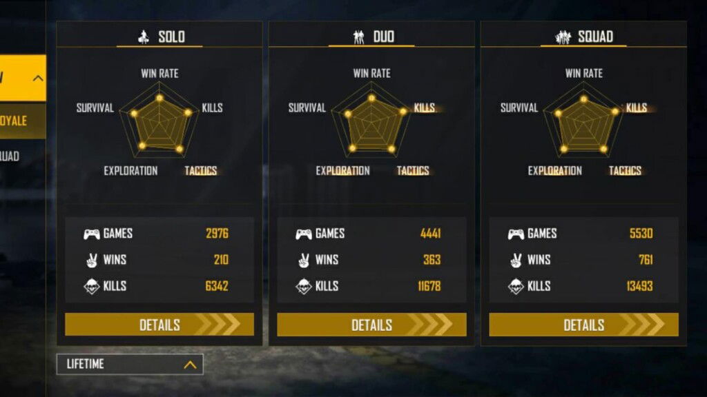 Aura Gaming Free Fire ID, K/D Ratio, Stats, YouTube Channel, Monthly Income And More For November 2021 1 Aura Gaming Lifetime Stats