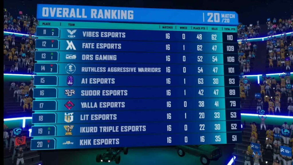 PUBG Mobile Pro League MENA and South Asia Championship Season 1: Stalwart Esports wins the league stage 2 PUBG Mobile Pro League MENA and South Asia Championship Season 1: Stalwart Esports wins the league stage
