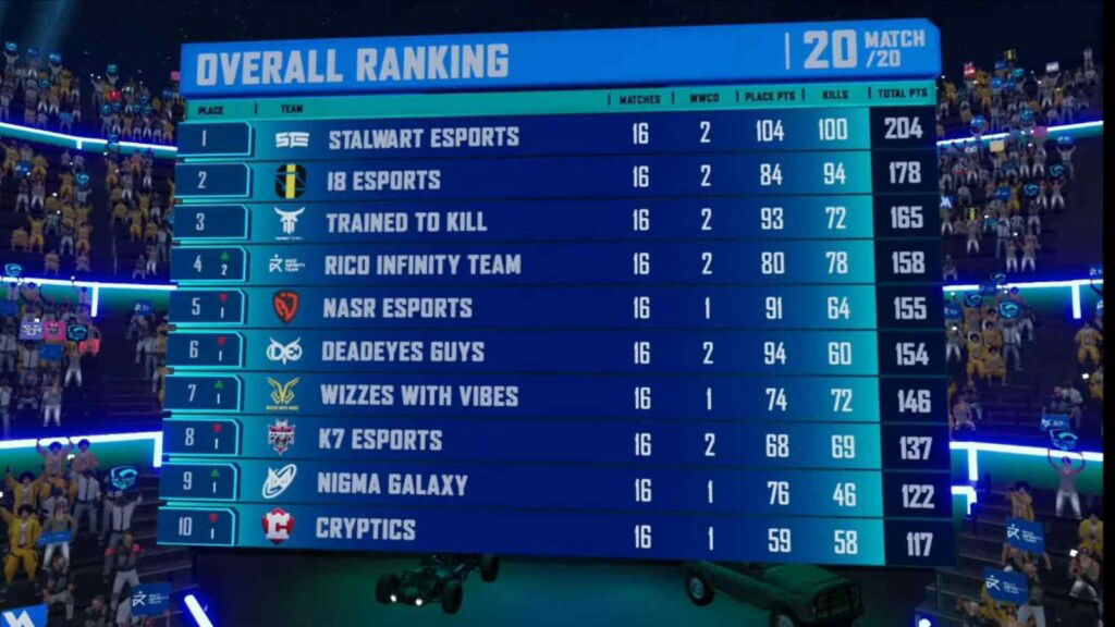 PUBG Mobile Pro League MENA and South Asia Championship Season 1: Stalwart Esports wins the league stage 1 PUBG Mobile Pro League MENA and South Asia Championship Season 1: Stalwart Esports wins the league stage