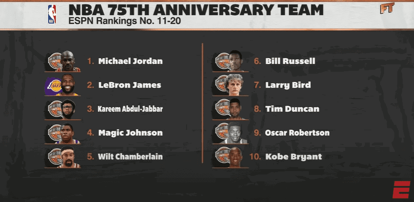 "Mamba should've definitely been higher than 10" Stephen A Smith advocates for Kobe Bryant to be ranked higher in the NBA Top-10 All-Time List 1 ESPN's Top 10 players of all time list