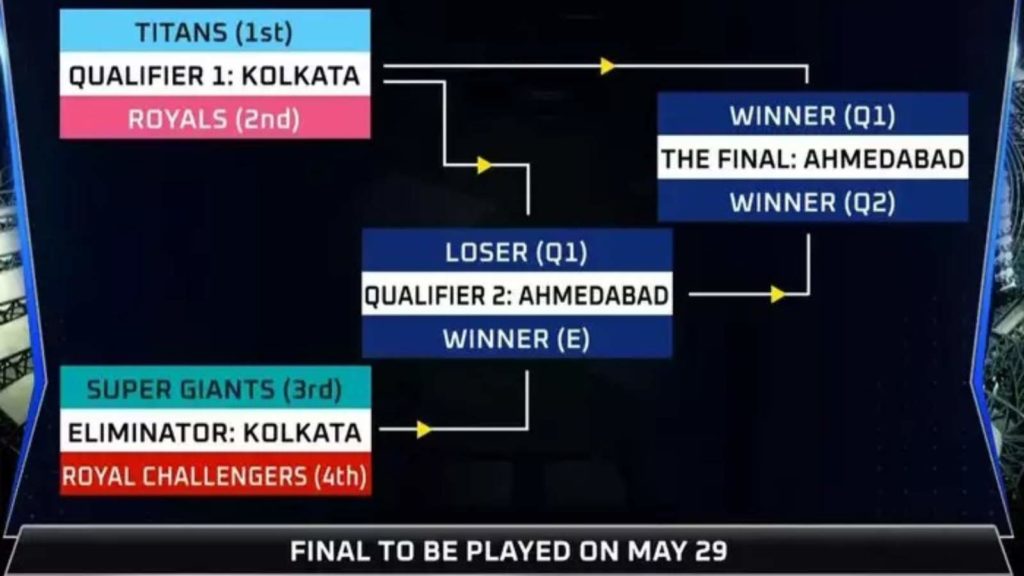 IPL 2022 play-off rules: Super Over to decide winner incase of any disruption; reserve day for finals 1 Adobe Express 20220523 1509430