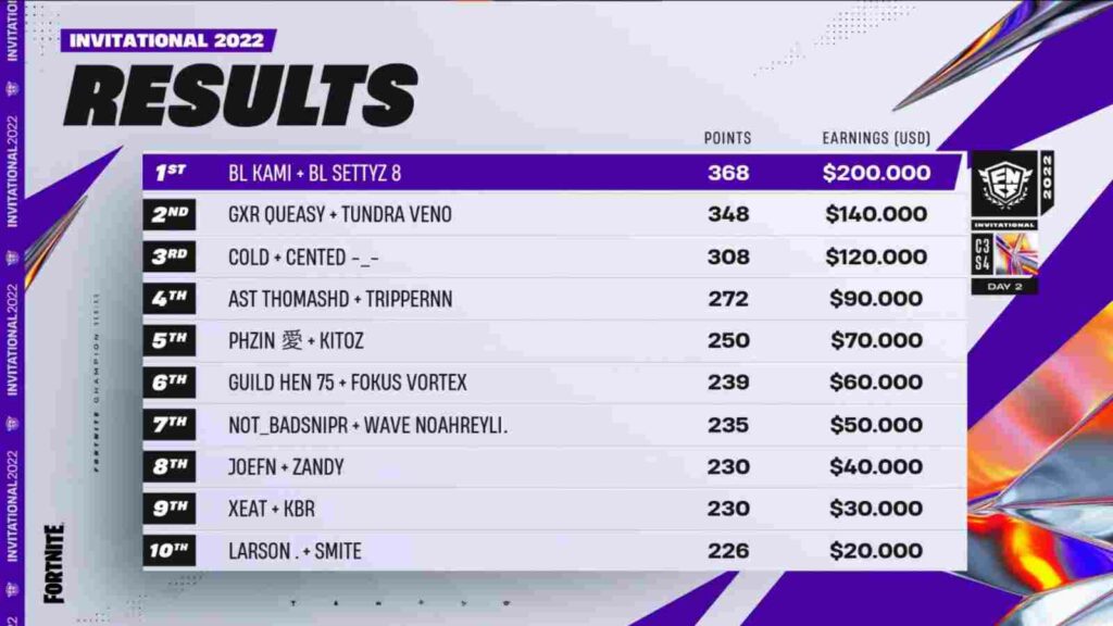 Fortnite FNCS Invitational 2022 standings